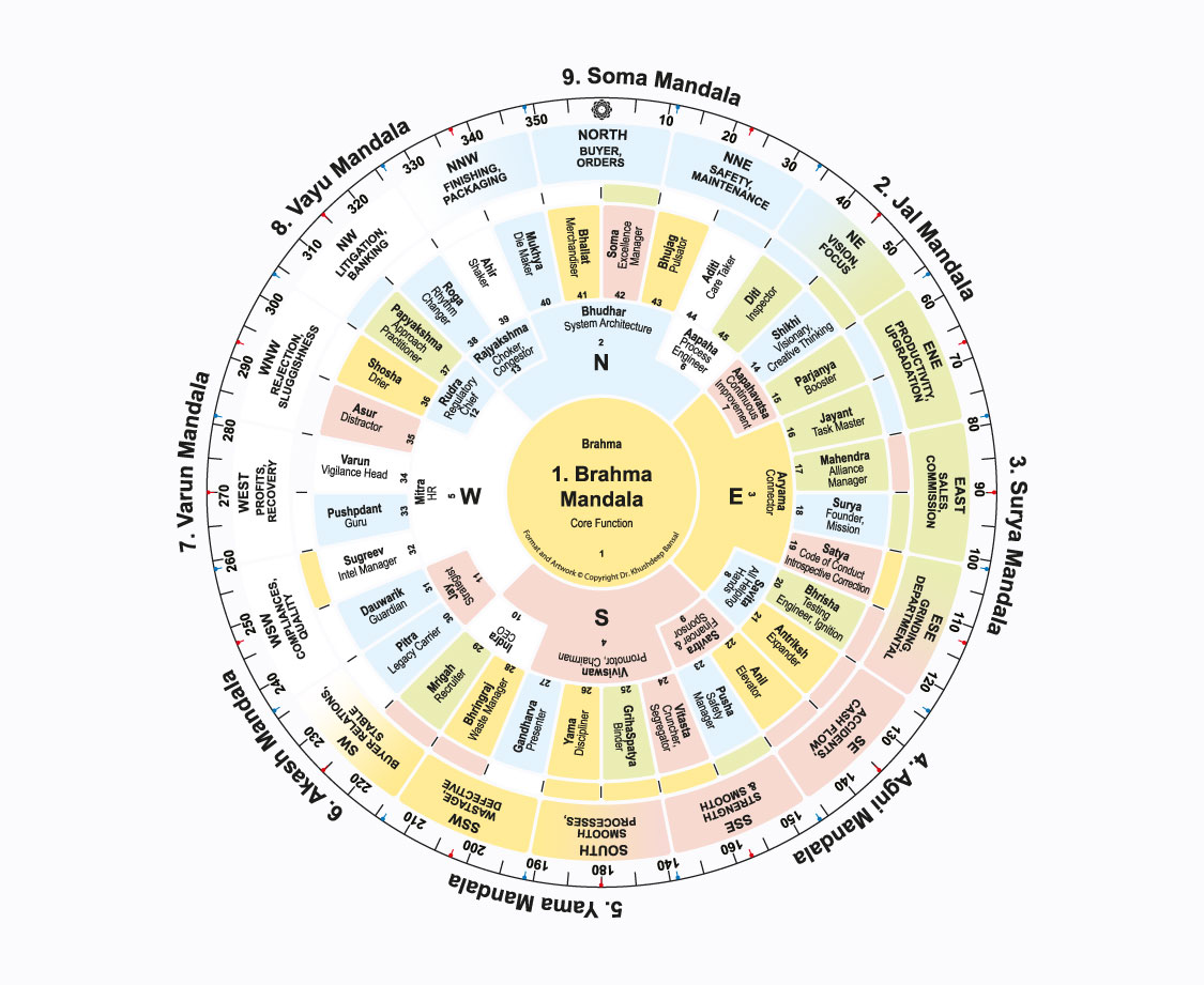 Factory Mahavastu Course